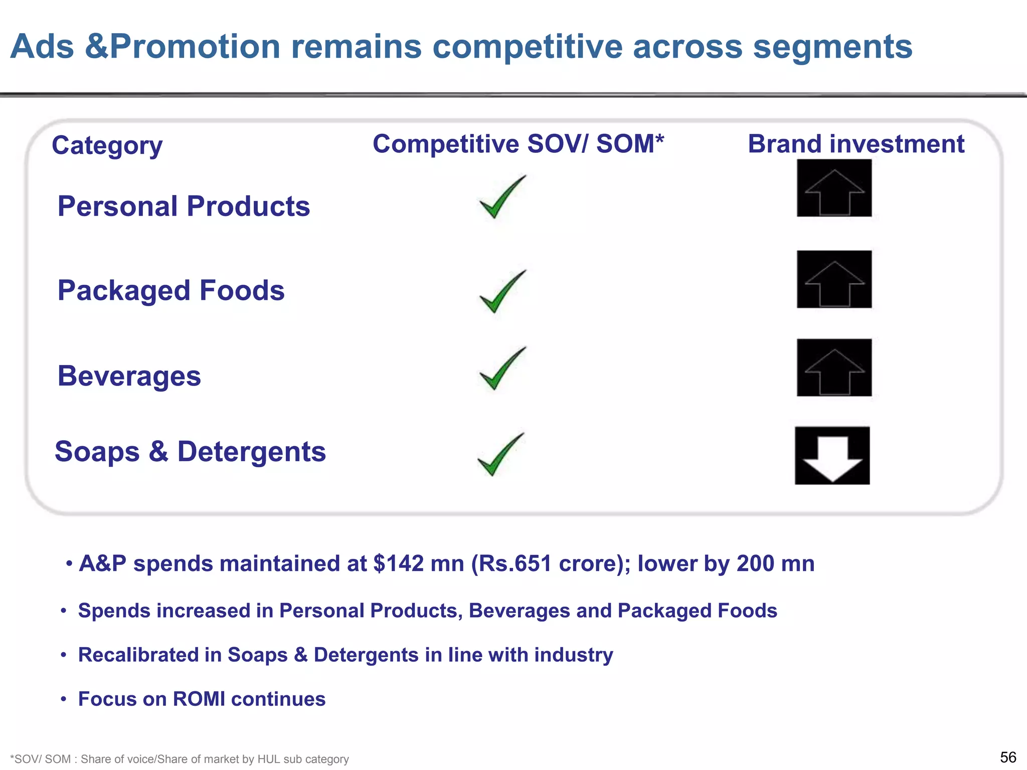 Ads &Promotion remains competitive across segments
Category

Competitive SOV/ SOM*

Brand investment

Personal Products
Packaged Foods
Beverages
Soaps & Detergents

• A&P spends maintained at $142 mn (Rs.651 crore); lower by 200 mn
• Spends increased in Personal Products, Beverages and Packaged Foods
• Recalibrated in Soaps & Detergents in line with industry
• Focus on ROMI continues
*SOV/ SOM : Share of voice/Share of market by HUL sub category

56

 