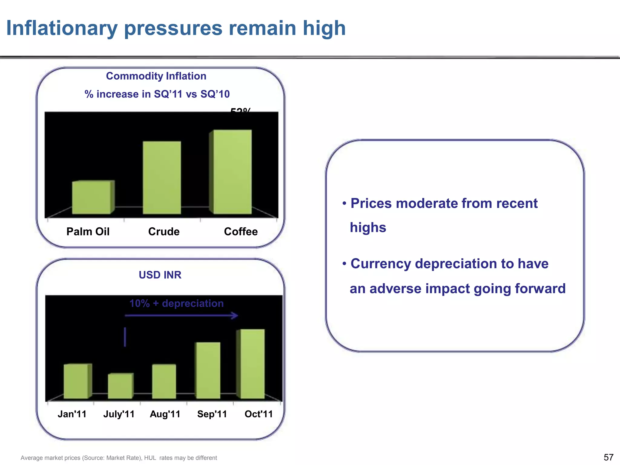 Inflationary pressures remain high
Commodity Inflation
% increase in SQ’11 vs SQ’10

52%
45%
20%

• Prices moderate from recent
Palm Oil

Crude

Coffee

highs
• Currency depreciation to have

USD INR

an adverse impact going forward
10% + depreciation

49

48
45

45
44

Jan'11

July'11

Aug'11

Sep'11

Average market prices (Source: Market Rate), HUL rates may be different

Oct'11

57

 