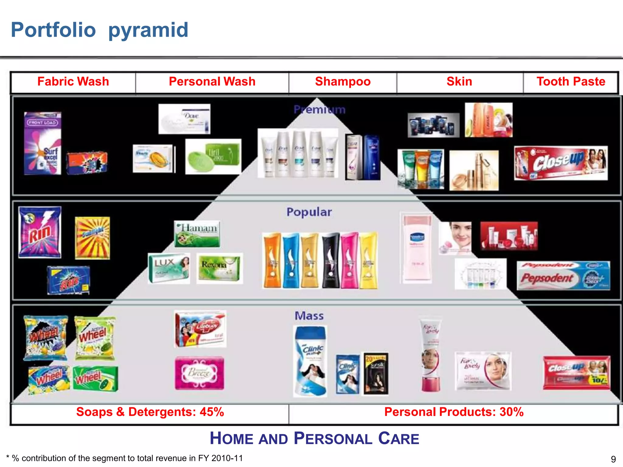 Portfolio pyramid
Fabric Wash

Personal Wash

Soaps & Detergents: 45%

Shampoo

Skin

Tooth Paste

Personal Products: 30%

HOME AND PERSONAL CARE
* % contribution of the segment to total revenue in FY 2010-11

9

 