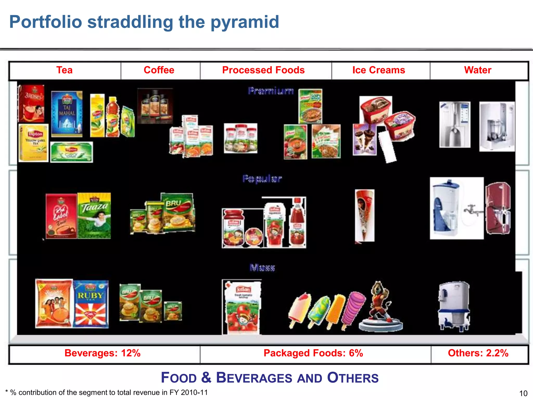 Portfolio straddling the pyramid
Tea

Coffee

Beverages: 12%

Processed Foods

Ice Creams

Packaged Foods: 6%

Water

Others: 2.2%

FOOD & BEVERAGES AND OTHERS
* % contribution of the segment to total revenue in FY 2010-11

10

 