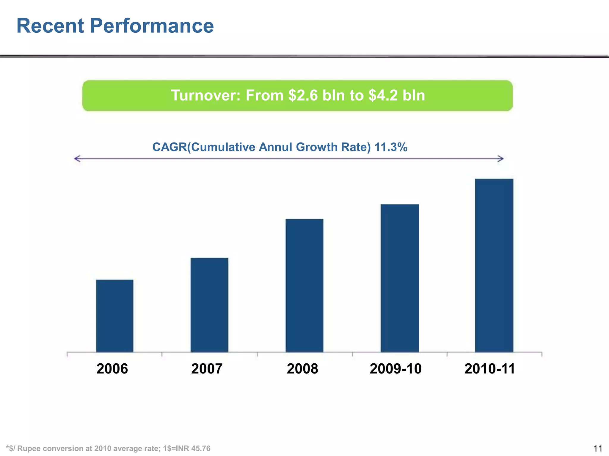 Recent Performance

Turnover: From $2.6 bln to $4.2 bln

CAGR(Cumulative Annul Growth Rate) 11.3%

2006

2007

*$/ Rupee conversion at 2010 average rate; 1$=INR 45.76

2008

2009-10

2010-11

11

 