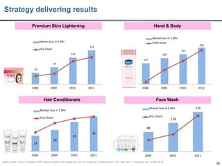 Strategy delivering results
Premium Skin Lightening

Hand & Body
Market Size in $ Mln

Market Size in $ Mln

VHW Share

259

159

HUL Share

212
126

184
147

79
53

2008

2009

2010

2011

2008

2009

Hair Conditioners

2010

2011

Face Wash
Market Size in $ Mln

Market Size in $ Mln

HUL Share

HUL Share

176

128

88
35
19

2008

42

26

2009

2010

2011

2009

Market growth / share: AC Nielsen; VHW: Vaseline Healthy White; Market size and HUL shares are on different scale; 2011: MAT Sep’11; Conversion rate: 1$=INR 45.76

2010

2011

30

 