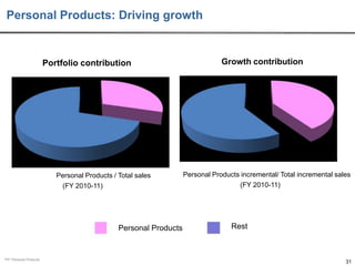 Personal Products: Driving growth

Portfolio contribution

Personal Products / Total sales
(FY 2010-11)

Personal Products

*PP: Personal Products

Growth contribution

Personal Products incremental/ Total incremental sales
(FY 2010-11)

Rest

31

 