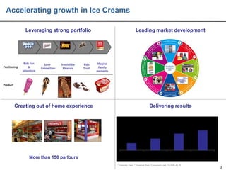 Accelerating growth in Ice Creams
Leveraging strong portfolio

Creating out of home experience

Leading market development

Delivering results
$ mn revenue - CAGR 22%

More than 150 parlours
* Calendar Year; ^ Financial Year; Conversion rate: 1$=INR 45.76

3

 
