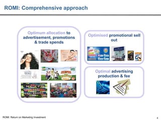 ROMI: Comprehensive approach

Optimum allocation to
advertisement, promotions
& trade spends

Optimised promotional sell
out

Optimal advertising
production & fee

ROMI: Return on Marketing Investment

4

 