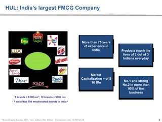 HUL: India’s largest FMCG Company

More than 75 years
of experience in
India
Get more
out of life

Market
Capitalization > of $
16 Bln

Products touch the
lives of 2 out of 3
Indians everyday

No.1 and strong
No.2 in more than
95% of the
business

7 brands > $200 mn*; 12 brands > $100 mn
17 out of top 100 most trusted brands in India^

^Brand Equity Survey, 2011; *mn: million; Bln: Billion Conversion rate: 1$=INR 45.76

6

 