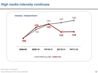 High media intensity continues

Industry - Indexed Chart

151

139

157

165

152

131
123

124

SH'10-11

FH'11-12

100

2008-09

2009-10

FH'10-11

FMCG excl S&D

S&D

S&D: Soaps and Detergents
Source: Mindshare & HUL internal estimates

55

 