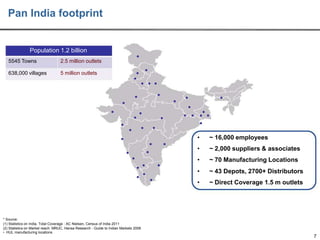 Pan India footprint

Population 1.2 billion
5545 Towns
638,000 villages

•

2.5 million outlets
5 million outlets

• •
•
• • •
•
•
•

•

•
•

•

•

•

•

•

•

•
•

•

•

•
•
• •
• • •

•

•

•

•

•
• • • •
•

•

~ 16,000 employees

•

~ 2,000 suppliers & associates

•

~ 70 Manufacturing Locations

•

~ 43 Depots, 2700+ Distributors

•

~ Direct Coverage 1.5 m outlets

* Source:
(1) Statistics on India, Total Coverage : AC Nielsen, Census of India 2011
(2) Statistics on Market reach: MRUC, Hansa Research - Guide to Indian Markets 2006
• HUL manufacturing locations

7

 