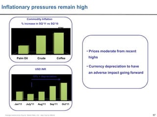 Inflationary pressures remain high
Commodity Inflation
% increase in SQ’11 vs SQ’10

52%
45%
20%

• Prices moderate from recent
Palm Oil

Crude

Coffee

highs
• Currency depreciation to have

USD INR

an adverse impact going forward
10% + depreciation

49

48
45

45
44

Jan'11

July'11

Aug'11

Sep'11

Average market prices (Source: Market Rate), HUL rates may be different

Oct'11

57

 