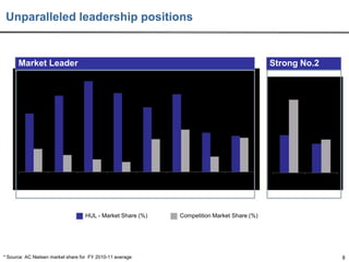 Unparalleled leadership positions

Market Leader

Strong No.2

HUL - Market Share (%)

* Source: AC Nielsen market share for FY 2010-11 average

Competition Market Share (%)

8

 