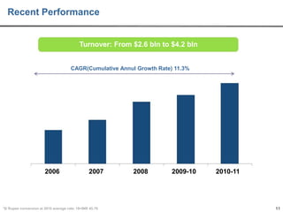 Recent Performance

Turnover: From $2.6 bln to $4.2 bln

CAGR(Cumulative Annul Growth Rate) 11.3%

2006

2007

*$/ Rupee conversion at 2010 average rate; 1$=INR 45.76

2008

2009-10

2010-11

11

 