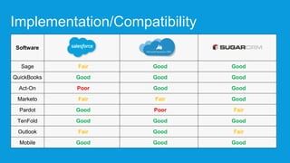 Implementation/Compatibility
Software
Sage Fair Good Good
QuickBooks Good Good Good
Act-On Poor Good Good
Marketo Fair Fair Good
Pardot Good Poor Fair
TenFold Good Good Good
Outlook Fair Good Fair
Mobile Good Good Good
 