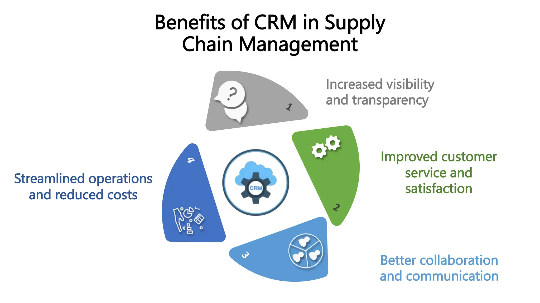 CRM Customer relationship management and Supply chain.pptx