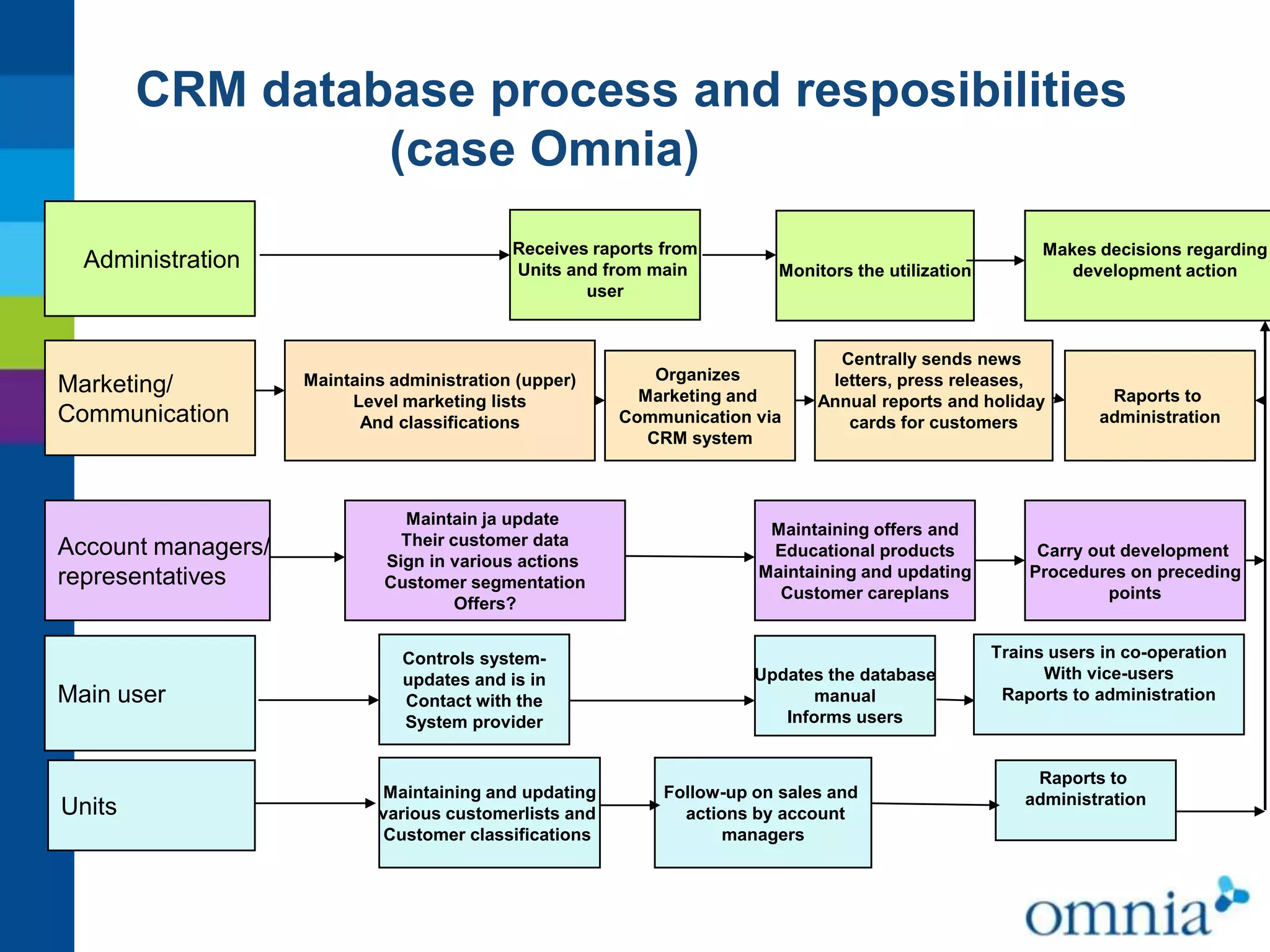 CRM database process and resposibilities
(case Omnia)
 x
Administration

Marketing/
Communication

Account managers/
representatives

Main user

Units

Receives raports from
Units and from main
user

Maintains administration (upper)
Level marketing lists
And classifications

Maintain ja update
Their customer data
Sign in various actions
Customer segmentation
Offers?
Controls systemupdates and is in
Contact with the
System provider

Maintaining and updating
various customerlists and
Customer classifications

Monitors the utilization

Organizes
Marketing and
Communication via
CRM system

Makes decisions regarding
development action

Centrally sends news
letters, press releases,
Annual reports and holiday
cards for customers

Maintaining offers and
Educational products
Maintaining and updating
Customer careplans

Updates the database
manual
Informs users

Follow-up on sales and
actions by account
managers

Raports to
administration

Carry out development
Procedures on preceding
points
Trains users in co-operation
With vice-users
Raports to administration

Raports to
administration

 