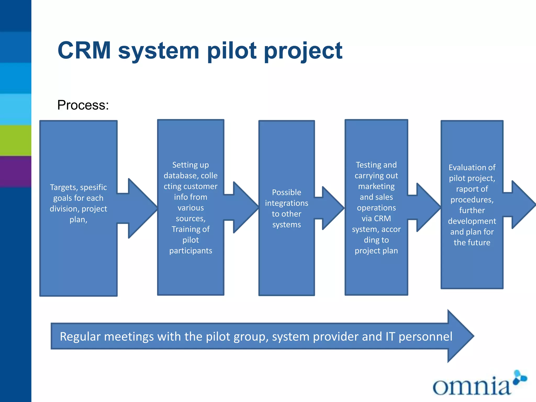 CRM system pilot project
Process:

Targets, spesific
goals for each
division, project
plan,

Setting up
database, colle
cting customer
info from
various
sources,
Training of
pilot
participants

Possible
integrations
to other
systems

Testing and
carrying out
marketing
and sales
operations
via CRM
system, accor
ding to
project plan

Evaluation of
pilot project,
raport of
procedures,
further
development
and plan for
the future

Regular meetings with the pilot group, system provider and IT personnel

 