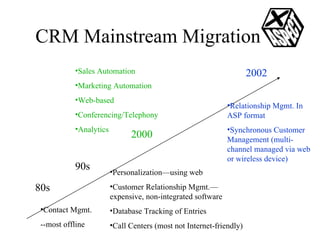 CRM Mainstream Migration Contact Mgmt. --most offline 80s 90s 2000 2002 Personalization—using web Customer Relationship Mgmt.—expensive, non-integrated software Database Tracking of Entries Call Centers (most not Internet-friendly) Sales Automation Marketing Automation Web-based  Conferencing/Telephony Analytics Relationship Mgmt. In ASP format Synchronous Customer Management (multi-channel managed via web or wireless device) 
