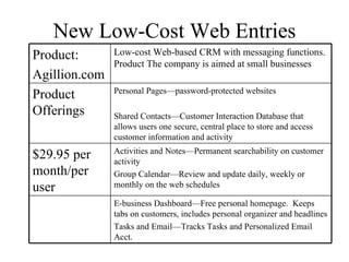 New Low-Cost Web Entries E-business Dashboard—Free personal homepage.  Keeps tabs on customers, includes personal organizer and headlines Tasks and Email—Tracks Tasks and Personalized Email Acct. Activities and Notes—Permanent searchability on customer activity Group Calendar—Review and update daily, weekly or monthly on the web schedules $29.95 per month/per user Personal Pages—password-protected websites Shared Contacts—Customer Interaction Database that allows users one secure, central place to store and access customer information and activity Product Offerings Low-cost Web-based CRM with messaging functions. Product The company is aimed at small businesses Product: Agillion.com  