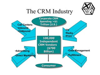 The CRM Industry Corporate CRM Spending >$1 Trillion (U.S.) Consumer 100,000 Independent CRM Vendors  ($700 Billion) Data Management Fulfillment TV Radio Print Advertising Direct Marketing Call Centers: Inbound Outbound 