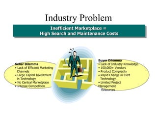 Industry Problem Buyer Dilemma Lack of Industry Knowledge 100,000+ Vendors Product Complexity Rapid Change in CRM  Technology Limited Project Management  Resources Seller Dilemma Lack of Efficient Marketing  Channels Large Capital Investment in Technology No Central Marketplace Intense Competition Inefficient Marketplace =  High Search and Maintenance Costs 