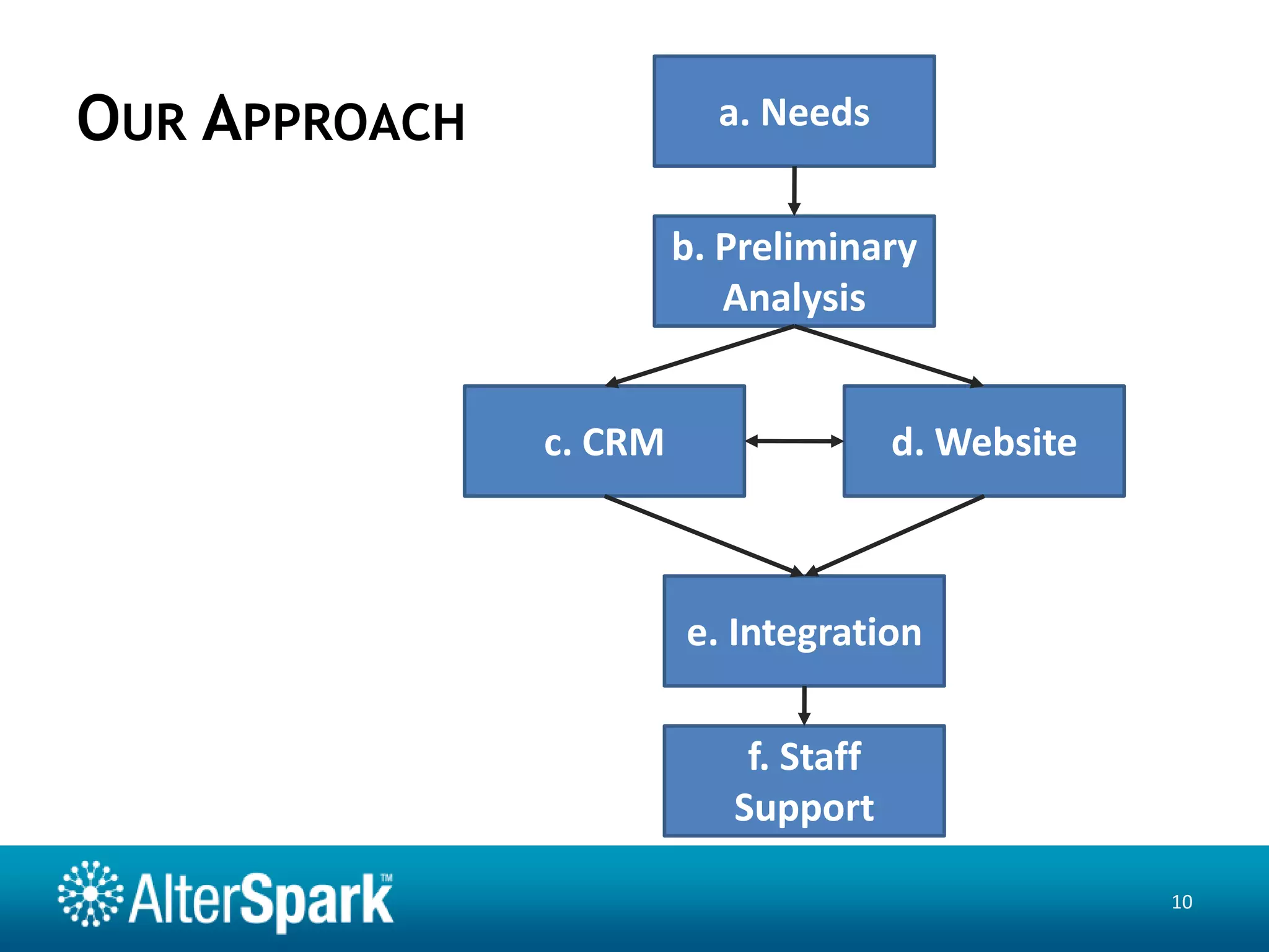 2. Meeting Key People7