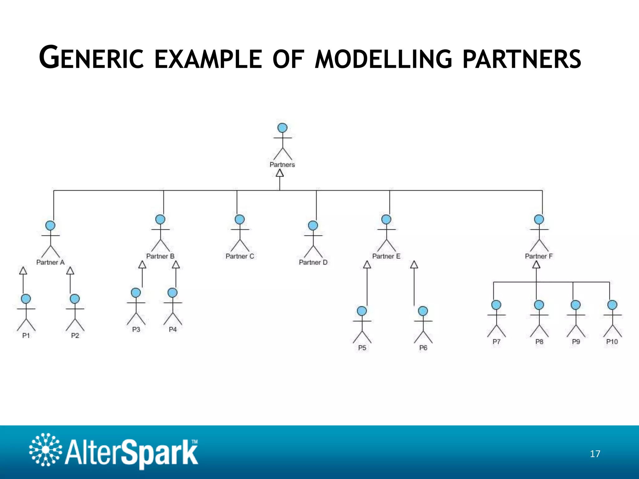 Our Approach10a. Needsb. Preliminary Analysisc. CRMd. Websitee. Integrationf. Staff Support