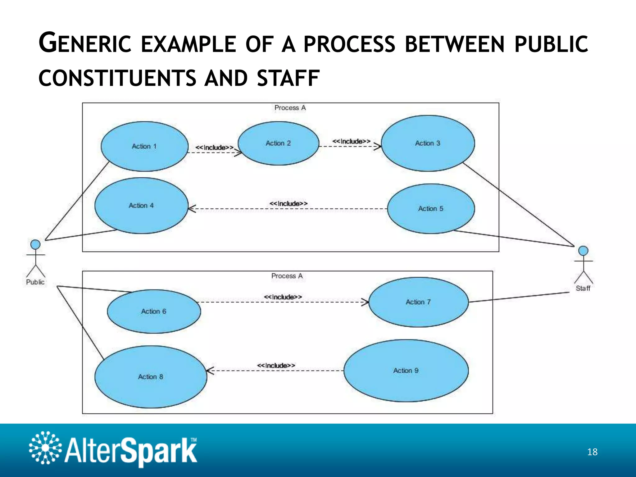 NeedsSet up a project board comprising key stakeholders
