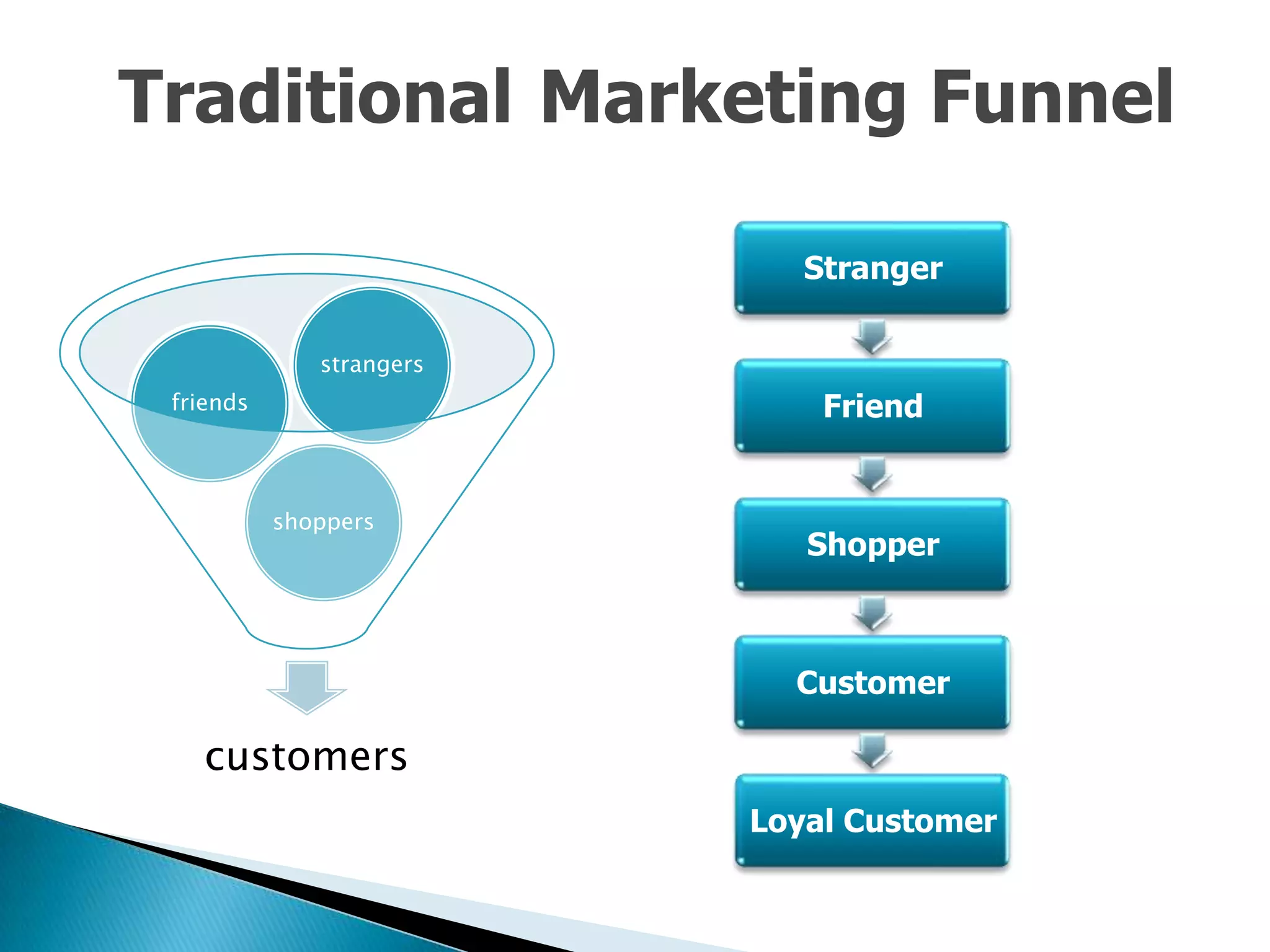 Customer Relationship Management (CRM): Theory and Practice