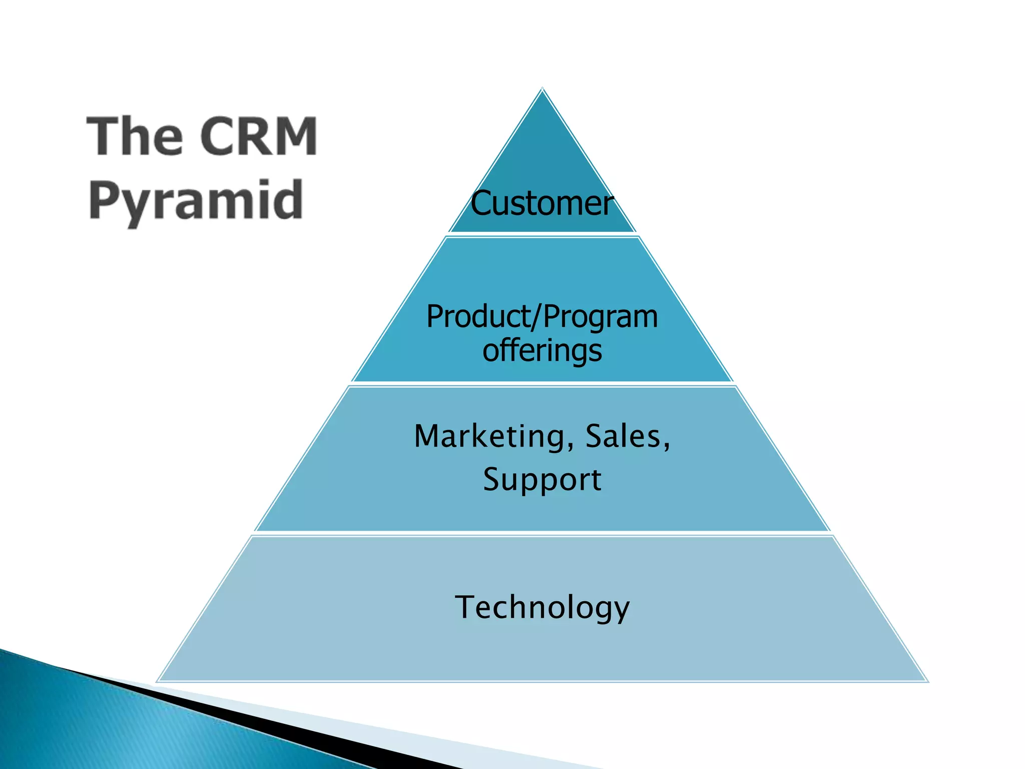 Customer Relationship Management (CRM): Theory and Practice