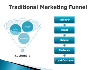 Customer Relationship Management (CRM): Theory and Practice