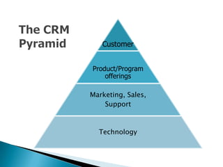 Customer Relationship Management (CRM): Theory and Practice