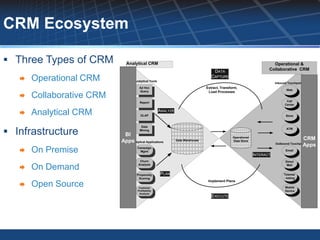 CRM Ecosystem

 Three Types of CRM          Analytical CRM                                                                            Operational &
                                                                                     DATA                             Collaborative CRM

      Operational CRM             Analytical Tools
                                                                                    CAPTURE
                                                                                                                          Inbound Touchpoints
                                      Ad Hoc                                     Extract, Transform,
                                      Query                                                                                      Web
                                                                                  Load Processes
      Collaborative CRM                                                                                                         Call
                                      Report
                                                                                                                                Center


      Analytical CRM                  OLAP
                                                      ANALYZE
                                                                                                                                Store




 Infrastructure
                                       Data
                                                                                                                                 ATM
                                      Mining
                            BI
                           Apps                                 Data Warehouse
                                                                                                 Operational
                                                                                                 Data Store
                                                                                                                                           CRM
                               Analytical Applications
                                                                                                                          Outbound Touchpoints
                                                                                                                                           Apps
      On Premise                    Campaign
                                       Mgmt
                                                                                                               INTERACT
                                                                                                                                Email


                                      Churn                                                                                     Direct

      On Demand                     Analysis                                                                                    Mail


                                    Propensity        PLAN                                                                     Telemar
                                     Scoring                                                                                   - keting
                                                                                  Implement Plans
      Open Source                    Customer                                                                                  Mobile
                                     Profitability                                                                              Device
                                      Analysis
                                                                                    EXECUTE
 