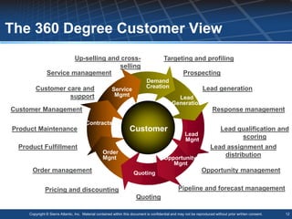 The 360 Degree Customer View
                        Up-selling and cross-                                            Targeting and profiling
                                      selling
               Service management                                                                    Prospecting
                                                                              Demand
        Customer care and                                                     Creation                           Lead generation
                                                        Service
                  support                                Mgmt
                                                                                                Lead
                                                                                              Generation
Customer Management                                                                                                    Response management

                                        Contracts
Product Maintenance                                                Customer                                                 Lead qualification and
                                                                                                      Lead                        scoring
                                                                                                      Mgnt
  Product Fulfillment                                                                                                 Lead assignment and
                                                  Order                                                                   distribution
                                                  Mgnt                                   Opportunity
                                                                                            Mgnt
      Order management                                                Quoting                                   Opportunity management


              Pricing and discounting                                                             Pipeline and forecast management
                                                                       Quoting

     Copyright © Sierra Atlantic, Inc. Material contained within this document is confidential and may not be reproduced without prior written consent.   12
 