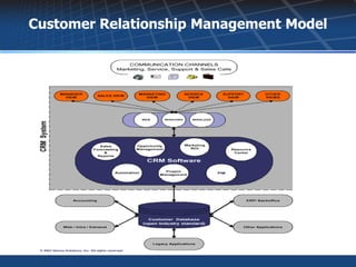 Customer Relationship Management Model
 