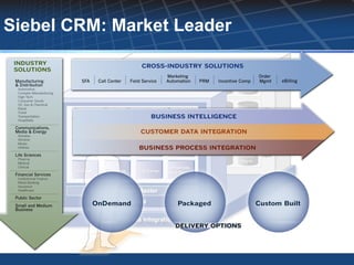 Siebel CRM: Market Leader
 