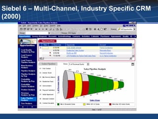 Siebel 6 – Multi-Channel, Industry Specific CRM
(2000)
 