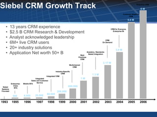 Siebel CRM Growth Track                                                                                                                                  Proactive CRM

                                                                                                                                                              6M
                                                                                                                                          Customer Adaptive
                                                                                                                                                CRM

                                                                                                                                                 5.0 M

   •      13 years CRM experience                                                                                            CRM for Everyone,

   •      $2.5 B CRM Research & Development                                                                                    Enterprise BI


   •      Analyst acknowledged leadership
                                                                                                                       CRM
   •      6M+ live CRM users                                                                                        On Demand


   •      20+ industry solutions                                                                                                  3.0 M
   •      Application Net worth 50+ B     Best
                                                                                                  Analytics, Standards-
                                                                                                   Based Integration
                                                                                      Practices
                                                                                        CRM

                                                                                                                     2.17 M
                                                                            Multichannel
                                                                                CRM

                                                            Industry-Specific
                                                                  CRM
                                                                                                        1.3 M
                                                 Integrated CRM
                                      Integrated                                           1M
                                 Sales and Customer
                                        Service
          Enterprise-   Mobile SFA
            Class                                                         600,000
 Siebel
             SFA
Systems
Founded                                                      200,000
                                     20,000      60,000
            500         4,000

1993       1995         1996          1997        1998         1999         2000           2001         2002              2003     2004          2005         2006
 