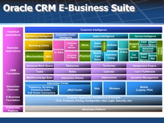 Oracle CRM E-Business Suite

                                                                  Customer Intelligence
 Analytical
Applications                              Interaction Center
               Marketing Intelligence         Intelligence                   Sales Intelligence                          Service Intelligence

                                                                                                                              Field Depot




                                                                                       Quoting
                                                     Contracts               Sales                                  iSupport Service Repair
                 Marketing Online                       for        iStore                        TeleSales
                                                      Service                Online                                    KM
 Business




                                                                                                                                                Quality
                                                                                                                                                Online
                                        Contracts                                                          Partners            Advanced
Applications                                                                                                Online             Scheduler
                                         for Sales                           Mobile
                                                     Contracts                                   Incentive            Tele   Mobile
               eMerchandising MES                                 iPayment    Field                                                  Spares
                                                     for Rights                                    Comp              Service  Field
                                                                             Sales                                                    Mgt
                                                                                                                             Service

               Universal Work Queue                  Resources                        Territories                      Assignment Engine
   CRM
                       Tasks                           Notes                            Calendar                        1-on-1 Fulfillment
Foundation
               MES/Knowledge Base              Interaction History                    Attachments                     Esclation Management

                                Interaction Center
Interaction     Telephony, Scripting,                                                                                        Mobile
 Channels                                                                    Web                    Wireless
                  Predictive Dialer,                 eMail Center                                                         (Laptop, PDA)
                Call Center Connectors
E-Business                                         Common Application Architecture & Schema
Foundation                                (TCA, Products, Pricing, Configurator, User Login, Security, etc)

E-Business
                                                                   eBusiness Platform
 Platform
 