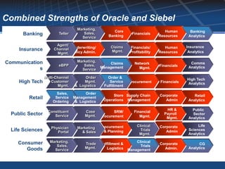 Combined Strengths of Oracle and Siebel
                                  Marketing,
                                                      Core                          Human       Banking
      Banking           Teller       Sales,
                                                   Banking
                                                                  Financials
                                                                                 Resources     Analytics
                                    Service

                       Agent/                                                                 Insurance
                                                    Claims                                     Insurance
    Insurance         Channel Underwriting/                      Financials/        Human
                                                    Mgmt.                                       Analytics
                                                                                               Analytics
                       Mgmt. Policy Admin.                       Profitability   Resources

Communication                     Marketing,       Order &
                                                  Order &
                                                    Claims          Network                     Comms
                        eBPP         Sales,         Service
                                                   Service                       Financials
            s                                  Management
                                                     Mgmt.            Mgmt.                    Analytics
                                    Service      Fulfillment
                                                Fulfillment

                 Multi-Channel        Order         Order &
                                                   Order &
                                                        Mfg &                                 High Tech
    High Tech        Customer        Mgmt.           Service
                                                    Service
                                                   Planning
                                                                Procurement      Financials    Analytics
                        Mgmt.    & Logistics      Fulfillment
                                                 Fulfillment

                        Sales,
                       Sales,        Order
                                     Order
        Retail         Service Merchandise
                               Management
                      Service Management
                                   Mgmt. &
                                    Mgmt.
                                                     Store Supply Chain          Corporate        Retail
                     Ordering Management
                     Ordering & Logistics
                                & Logistics     Operations Management               Admin      Analytics

                                                                                    HR &         Public
                   Constituent        Case            SRM/         Financial
 Public Sector        Service         Mgmt.    Procurement            Mgmt.
                                                                                   Payroll       Sector
                                                                                    Mgmt.      Analytics

                                               Procurement           Clinical    Corporate          Life
                    Physician     Marketing
 Life Sciences         Portal       & Sales      & Planning            Trials       Admin      Sciences
                                                                      Mgmt.                    Analytics

    Consumer        Marketing,                                        Clinical
                                                                     Clinical
                                      Trade    Fulfillment &    Procurement
                                                                        Trials   Corporate           CG
                       Sales,                                          Trials
       Goods                          Mgmt.       Logistics       & Planning
                                                                 Management        Admin.      Analytics
                      Service                                   Management
                                                                       Mgmt.
 