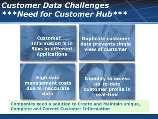 Customer Data Challenges
***Need for Customer Hub***


            Customer           Duplicate customer
         Information is in     data prevents single
         Silos in different     view of customer
           Applications




         High data              Inability to access
      management costs              up-to-date
      due to inaccurate         customer profile in
            data                     real-time

 Companies need a solution to Create and Maintain unique,
 Complete and Correct Customer Information
 