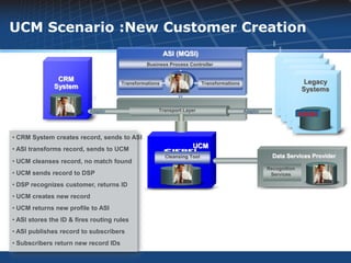 UCM Scenario :New Customer Creation
                                                        ASI (MQSI)
                                               Business Process Controller


               CRM                                       Common                                             Nodes
                                                                                                                Legacy
                                      Transformations     Objects        Transformations
              System                                                                                         Nodes
                                                                                                               Systems
                                                                                                              Nodes

                           Adaptor                  Transport Layer                        Adaptor
                                                                                                                   33Z454


• CRM System creates record, sends to ASI
• ASI transforms record, sends to UCM                               UCM
                                                        Cleansing Tool                                 Data Services Provider
• UCM cleanses record, no match found
                                                                                                     Recognition
• UCM sends record to DSP                                                                             Services

• DSP recognizes customer, returns ID
• UCM creates new record
• UCM returns new profile to ASI
• ASI stores the ID & fires routing rules
• ASI publishes record to subscribers
• Subscribers return new record IDs
 