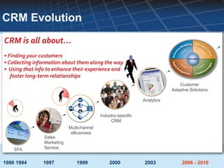 CRM Evolution
CRM is all about…
• Finding your customers
• Collecting information about them along the way
• Using that info to enhance their experience and
   foster long-term relationships
                                                                              Customer
                                                                           Adaptive Solutions

                                                               Analytics


                                           Industry-specific
                                                CRM
                            Multichannel
                             eBusiness
                Sales
                Marketing
    SFA         Service


1990 1994       1997           1999            2000             2003            2006 - 2010
 