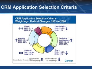 CRM Application Selection Criteria




     Source Gartner Research (2007)
 