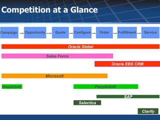 Competition at a Glance

Campaign     Opportunity       Quote      Configure      Order      Fulfillment    Service



                                       Oracle Siebel
                                          Oracle

                           Sales Force
                               IBM
                                                                 Oracle EBS CRM


                           Microsoft

PeopleSoft                                             PeopleSoft

                                                                       SAP
                                            Selectica

                                                                                  Clarify
 