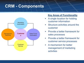CRM - Components

                                          Key Areas of Functionality
                                         A single location for holding
              Marketing
                                          customer information
             Automation
                                         Structure activities around the
                                          customer
                                         Provide a better framework for
Management   Customer     Sales Force
 Reporting      s         Automation       sales processes
                                         Provide a better framework for
                                           customer service processes
             Customer
              Service
                                         A mechanism for better
                                           management of marketing
                                           activities
 