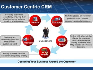Customer Centric CRM
    Servicing customers
                                                                   Marketing based on customer
 consistently, knowing their
 situation, having a dialog,                                         preferences for channel,
  knowing what they own.                                          frequency, products & services
                                 Service            Marketing




                                                                        Selling with a knowledge
   Designing and                                                          of what the customer
developing products                                                       owns, where they are
    that valuable                      Customers
                          Products                                       having problems, how
  customers want                                          Sales         they buy and who makes
                                                                                decisions


  Making sure that valuable
                                           Orders
customers are getting priority


                  Centering Your Business Around the Customer
 