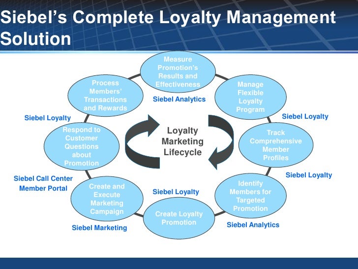 How To Create Loyalty Programs In Sap Crm Sales How To Create Loyalty Programs In Sap Crm Sales