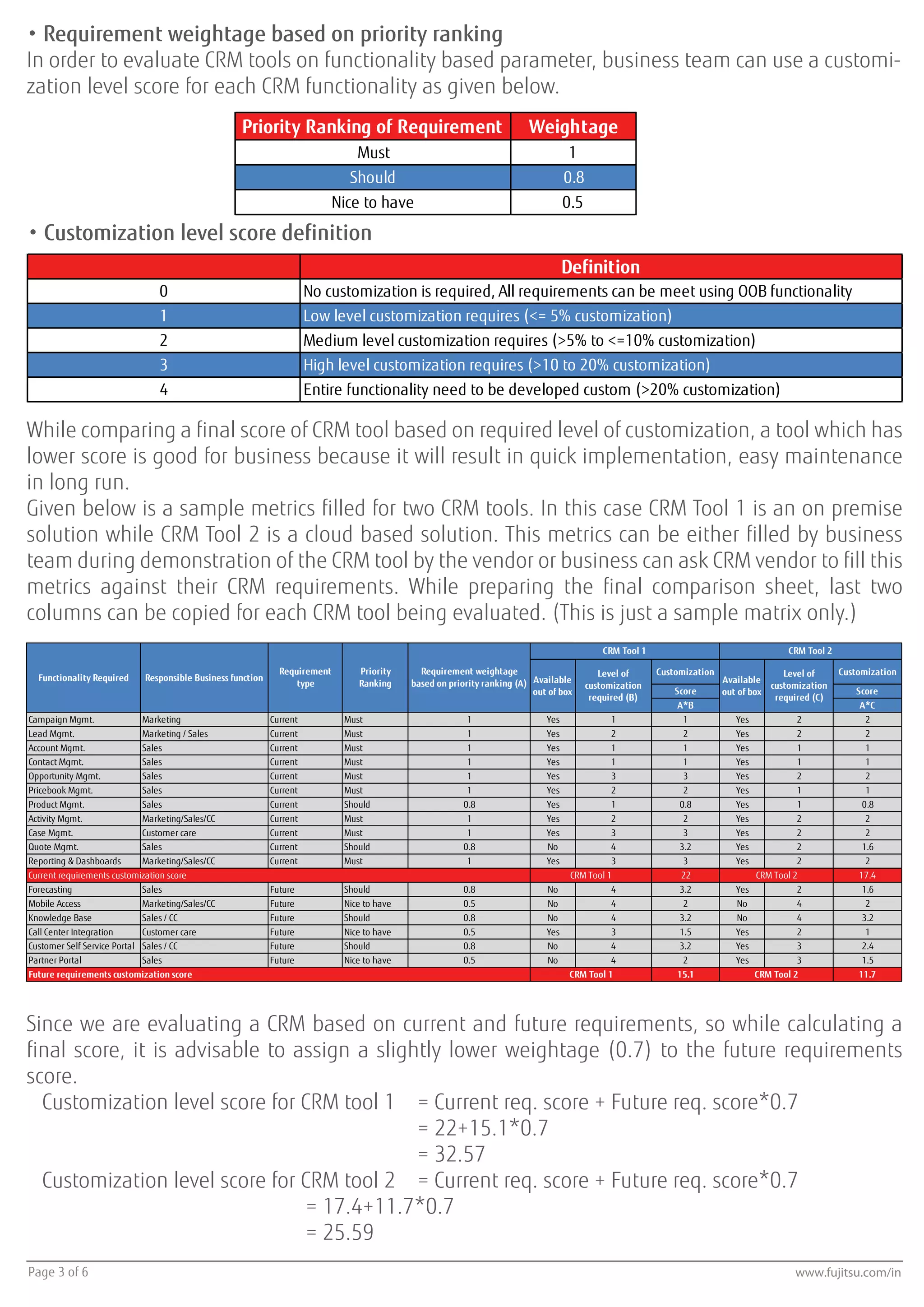 • Requirement weightage based on priority ranking
In order to evaluate CRM tools on functionality based parameter, business team can use a customi-
zation level score for each CRM functionality as given below.
Priority Ranking of Requirement Weightage
Must 1
Should 0.8
Nice to have 0.5
• Customization level score definition
Definition
0 No customization is required, All requirements can be meet using OOB functionality
1 Low level customization requires (<= 5% customization)
2 Medium level customization requires (>5% to <=10% customization)
3 High level customization requires (>10 to 20% customization)
4 Entire functionality need to be developed custom (>20% customization)
While comparing a final score of CRM tool based on required level of customization, a tool which has
lower score is good for business because it will result in quick implementation, easy maintenance
in long run.
Given below is a sample metrics filled for two CRM tools. In this case CRM Tool 1 is an on premise
solution while CRM Tool 2 is a cloud based solution. This metrics can be either filled by business
team during demonstration of the CRM tool by the vendor or business can ask CRM vendor to fill this
metrics against their CRM requirements. While preparing the final comparison sheet, last two
columns can be copied for each CRM tool being evaluated. (This is just a sample matrix only.)
Customization Customization
Score Score
A*B A*C
Campaign Mgmt. Marketing Current Must 1 Yes 1 1 Yes 2 2
Lead Mgmt. Marketing / Sales Current Must 1 Yes 2 2 Yes 2 2
Account Mgmt. Sales Current Must 1 Yes 1 1 Yes 1 1
Contact Mgmt. Sales Current Must 1 Yes 1 1 Yes 1 1
Opportunity Mgmt. Sales Current Must 1 Yes 3 3 Yes 2 2
Pricebook Mgmt. Sales Current Must 1 Yes 2 2 Yes 1 1
Product Mgmt. Sales Current Should 0.8 Yes 1 0.8 Yes 1 0.8
Activity Mgmt. Marketing/Sales/CC Current Must 1 Yes 2 2 Yes 2 2
Case Mgmt. Customer care Current Must 1 Yes 3 3 Yes 2 2
Quote Mgmt. Sales Current Should 0.8 No 4 3.2 Yes 2 1.6
Reporting & Dashboards Marketing/Sales/CC Current Must 1 Yes 3 3 Yes 2 2
22 17.4
Forecasting Sales Future Should 0.8 No 4 3.2 Yes 2 1.6
Mobile Access Marketing/Sales/CC Future Nice to have 0.5 No 4 2 No 4 2
Knowledge Base Sales / CC Future Should 0.8 No 4 3.2 No 4 3.2
Call Center Integration Customer care Future Nice to have 0.5 Yes 3 1.5 Yes 2 1
Customer Self Service Portal Sales / CC Future Should 0.8 No 4 3.2 Yes 3 2.4
Partner Portal Sales Future Nice to have 0.5 No 4 2 Yes 3 1.5
15.1 11.7
Requirement weightage
based on priority ranking (A)
Current requirements customization score CRM Tool 1 CRM Tool 2
Future requirements customization score CRM Tool 1 CRM Tool 2
Functionality Required Responsible Business function
Requirement
type
Priority
Ranking
CRM Tool 1 CRM Tool 2
Available
out of box
Level of
customization
required (B)
Available
out of box
Level of
customization
required (C)
Since we are evaluating a CRM based on current and future requirements, so while calculating a
final score, it is advisable to assign a slightly lower weightage (0.7) to the future requirements
score.
Customization level score for CRM tool 1 = Current req. score + Future req. score*0.7
= 22+15.1*0.7
= 32.57
Customization level score for CRM tool 2 = Current req. score + Future req. score*0.7
= 17.4+11.7*0.7
= 25.59
www.fujitsu.com/inPage 3 of 6
 