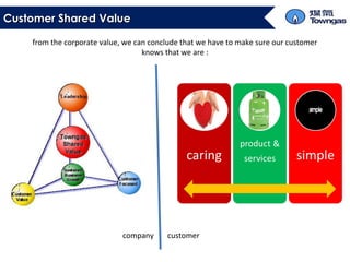 Customer Shared Towngas : achieving competitive advantage through customer relationship ...