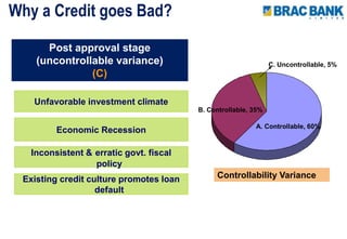 Why a Credit goes Bad?
Post approval stage
(uncontrollable variance)
(C)
Unfavorable investment climate
Economic Recession
Inconsistent & erratic govt. fiscal
policy
Existing credit culture promotes loan
default
A. Controllable, 60%
B. Controllable, 35%
C. Uncontrollable, 5%
Controllability Variance
 