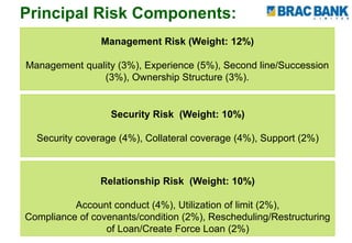 Management Risk (Weight: 12%)
Management quality (3%), Experience (5%), Second line/Succession
(3%), Ownership Structure (3%).
Security Risk (Weight: 10%)
Security coverage (4%), Collateral coverage (4%), Support (2%)
Relationship Risk (Weight: 10%)
Account conduct (4%), Utilization of limit (2%),
Compliance of covenants/condition (2%), Rescheduling/Restructuring
of Loan/Create Force Loan (2%)
Principal Risk Components:
 